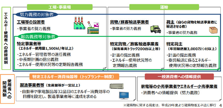 その他　【未使用】【中古】　改正省エネ法　店　(重要法令シリーズ003)　LITTLEHEROESDENTISTRY　通り　法律・省令・政令